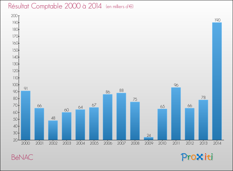 Evolution du résultat comptable pour la commune de BéNAC de 2000 à 2014 Evolution du résultat comptable pour BéNAC de 2000 à 2014