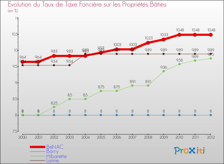 Evolution du taux de la taxe foncière sur le bati pour BéNAC et les communes proches de 2000 à 2012 Comparaison des taux de taxe foncière sur le bati pour BéNAC et les communes voisines de 2000 à 2012