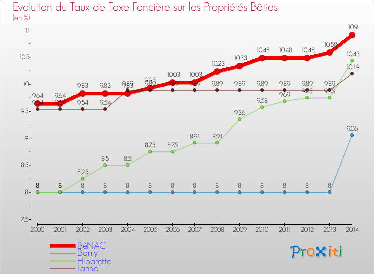 Evolution du taux de la taxe foncière sur le bati pour BéNAC et les communes proches de 2000 à 2014 Comparaison des taux de taxe foncière sur le bati pour BéNAC et les communes voisines de 2000 à 2014