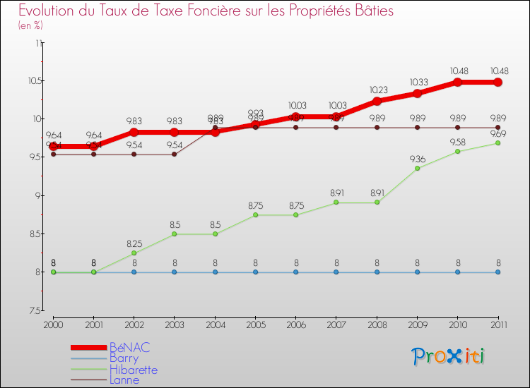 Evolution du taux de la taxe foncière sur le bati pour BéNAC et les communes proches Comparaison des taux de taxe foncière sur le bati pour BéNAC et les communes voisines