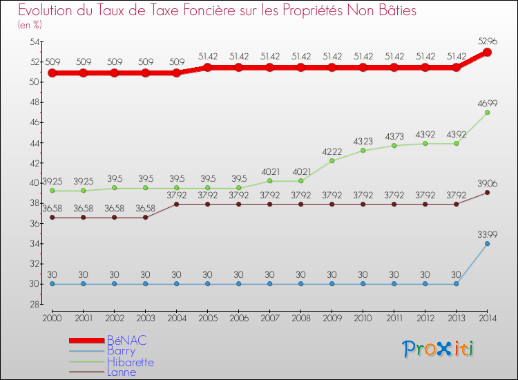 Evolution du taux de la taxe foncière sur les immeubles et terrains non batis pour BéNAC et les communes proches de 2000 à 2014 Comparaison des taux de la taxe foncière sur les immeubles et terrains non batis pour BéNAC et les communes voisines de 2000 à 2014