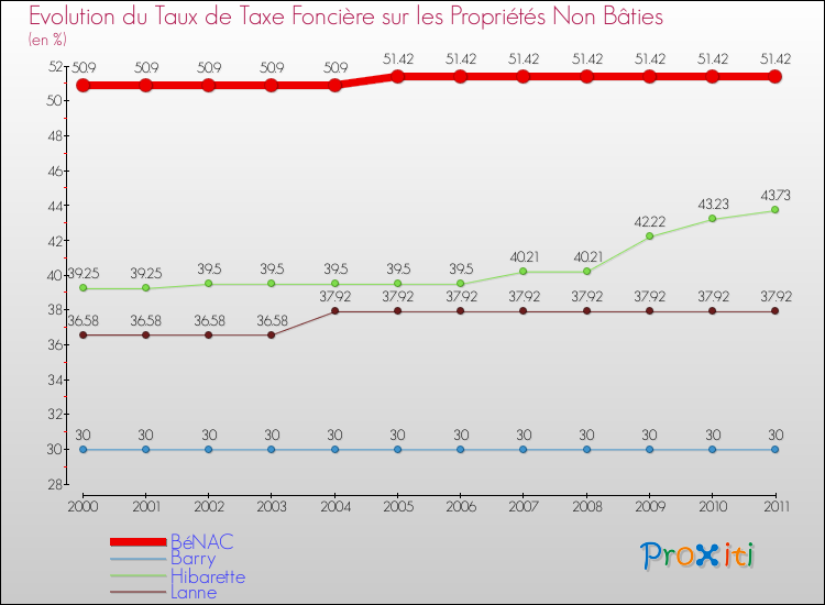 Evolution du taux de la taxe foncière sur les immeubles et terrains non batis pour BéNAC et les communes proches Comparaison des taux de la taxe foncière sur les immeubles et terrains non batis pour BéNAC et les communes voisines