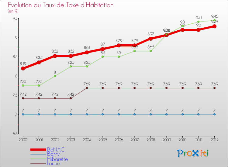 Evolution du taux de la taxe d'habitation pour BéNAC et les communes proches Comparaison des taux de la taxe d'habitation pour BéNAC et les communes voisines