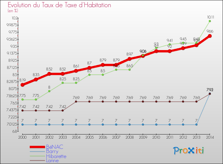 Evolution du taux de la taxe d'habitation pour BéNAC et les communes proches de 2000 à 2014 Comparaison des taux de la taxe d'habitation pour BéNAC et les communes voisines de 2000 à 2014