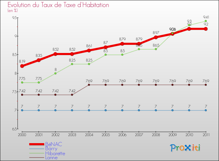 Evolution du taux de la taxe d'habitation pour BéNAC et les communes proches Comparaison des taux de la taxe d'habitation pour BéNAC et les communes voisines
