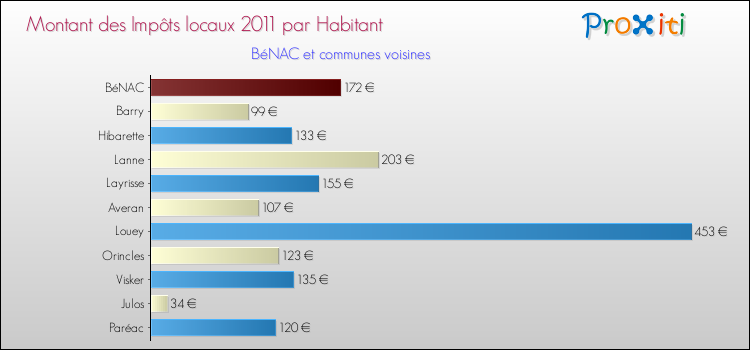 Montant des impôts locaux par Habitant pour BéNAC et les communes proches Comparaison des impôts locaux par habitant pour BéNAC et les communes voisines