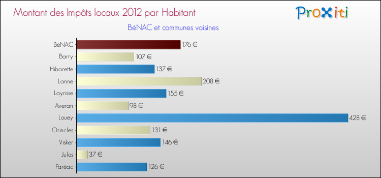 Montant des impôts locaux par Habitant pour BéNAC et les communes proches Comparaison des impôts locaux par habitant pour BéNAC et les communes voisines