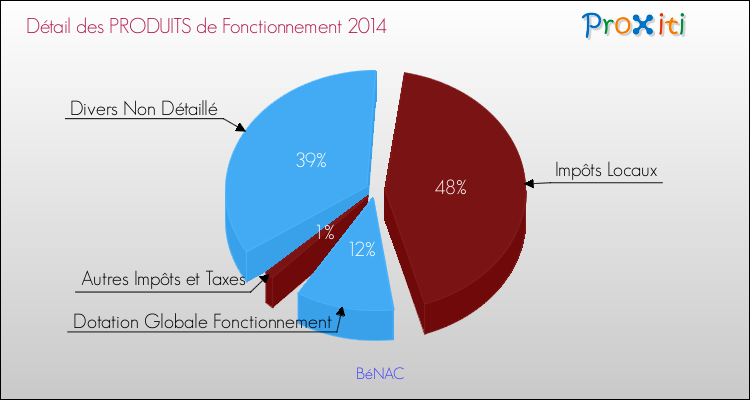 Décomposition du Budget de Fonctionnement 2014 de la commune de BéNAC Budget de Fonctionnement 2014 pour la commune de BéNAC