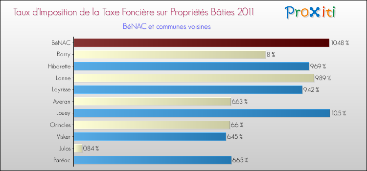 Taux d'imposition de la taxe foncière sur le bati 2011 pour BéNAC et les communes proches Comparaison des taux d'imposition de la taxe foncière sur le bati 2011 pour BéNAC et les communes voisines