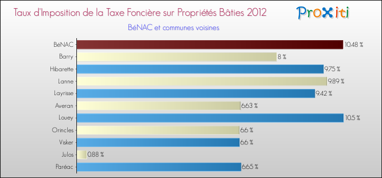 Taux d'imposition de la taxe foncière sur le bati 2012 pour BéNAC et les communes proches Comparaison des taux d'imposition de la taxe foncière sur le bati 2012 pour BéNAC et les communes voisines