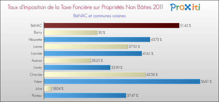 Taux d'imposition de la taxe foncière sur les immeubles et terrains non batis 2011 pour BéNAC et les communes proches Comparaison des taux d'imposition de la taxe foncière sur les immeubles et terrains non batis 2011 pour BéNAC et les communes voisines