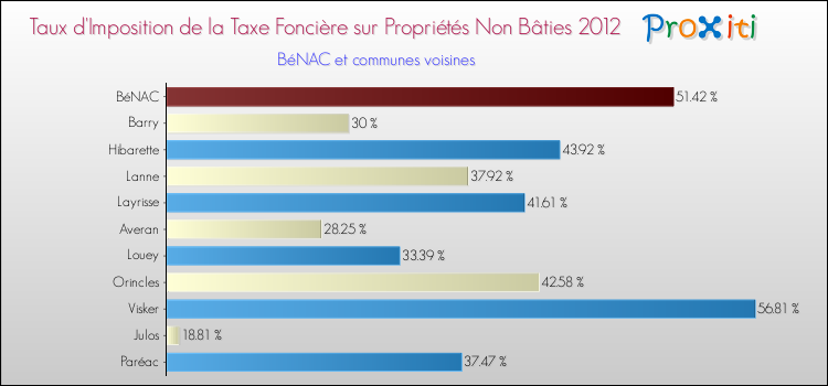 Taux d'imposition de la taxe foncière sur les immeubles et terrains non batis 2012 pour BéNAC et les communes proches Comparaison des taux d'imposition de la taxe foncière sur les immeubles et terrains non batis 2012 pour BéNAC et les communes voisines