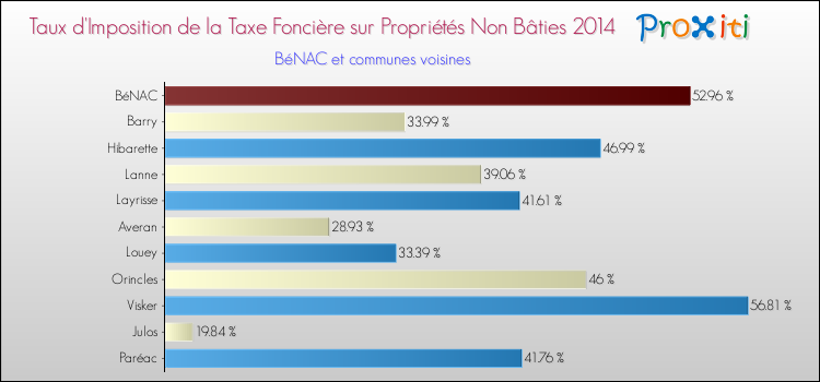 Taux d'imposition de la taxe foncière sur les immeubles et terrains non batis 2014 pour BéNAC et les communes proches Comparaison des taux d'imposition de la taxe foncière sur les immeubles et terrains non batis 2014 pour BéNAC et les communes voisines