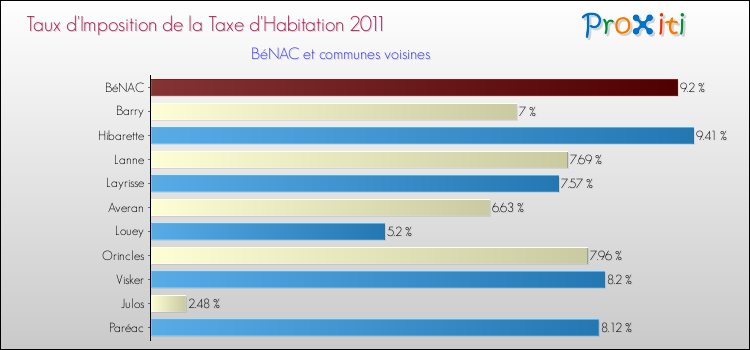 Taux d'imposition de la taxe d'habitation 2011 pour BéNAC et les communes proches Comparaison des taux d'imposition de la taxe d'habitation 2011 pour BéNAC et les communes voisines