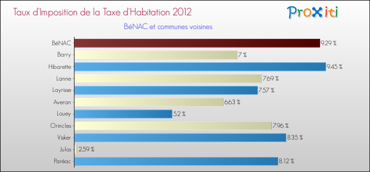 Taux d'imposition de la taxe d'habitation 2012 pour BéNAC et les communes proches Comparaison des taux d'imposition de la taxe d'habitation 2012 pour BéNAC et les communes voisines