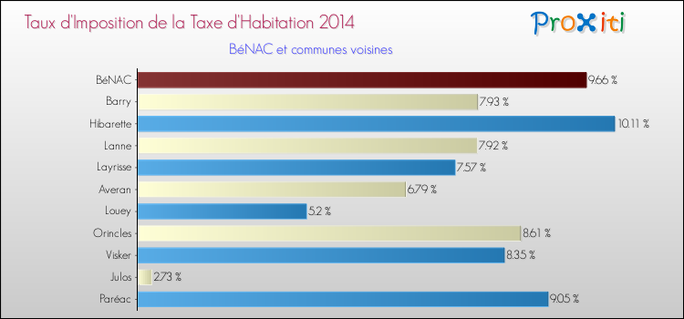 Taux d'imposition de la taxe d'habitation 2014 pour BéNAC et les communes proches Comparaison des taux d'imposition de la taxe d'habitation 2014 pour BéNAC et les communes voisines