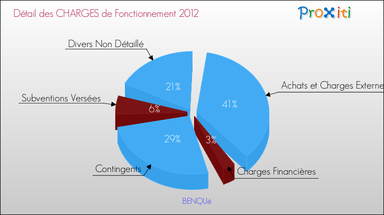 Décomposition des Charges de Fonctionnement 2012 de la commune de BENQUé Charges de Fonctionnement 2012 pour la commune de BENQUé