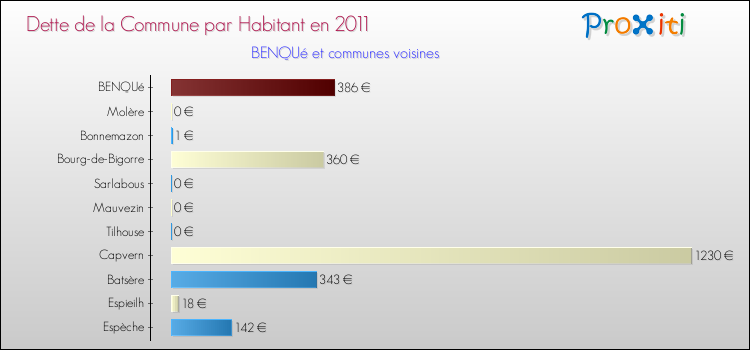 Dette par habitant de la commune en 2011 pour BENQUé et les communes proches Comparaison de la dette par habitant de la commune en 2011 pour BENQUé et les communes voisines