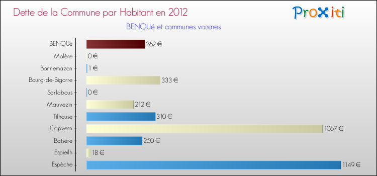 Dette par habitant de la commune en 2012 pour BENQUé et les communes proches Comparaison de la dette par habitant de la commune en 2012 pour BENQUé et les communes voisines