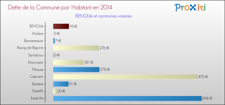 Dette par habitant de la commune en 2014 pour BENQUé et les communes proches Comparaison de la dette par habitant de la commune en 2014 pour BENQUé et les communes voisines