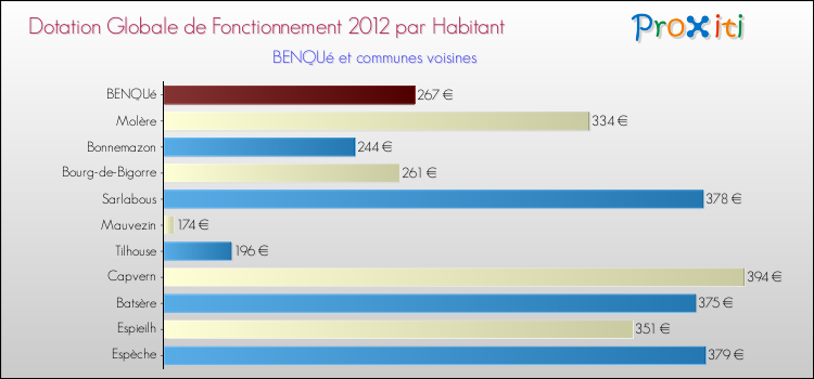 Montant des dotations globales de fonctionnement DGF par Habitant pour BENQUé et les communes proches Comparaison des des dotations globales de fonctionnement DGF par habitant pour BENQUé et les communes voisines