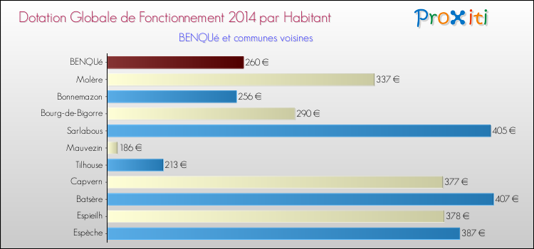 Montant des dotations globales de fonctionnement DGF par Habitant pour BENQUé et les communes proches en 2014. Comparaison des des dotations globales de fonctionnement DGF par habitant pour BENQUé et les communes voisines en 2014.