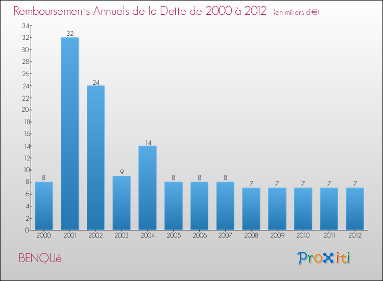 Evolution de l'annuité de la dette pour la commune de BENQUé de 2000 à 2012 Annuités de la dette pour BENQUé de 2000 à 2012