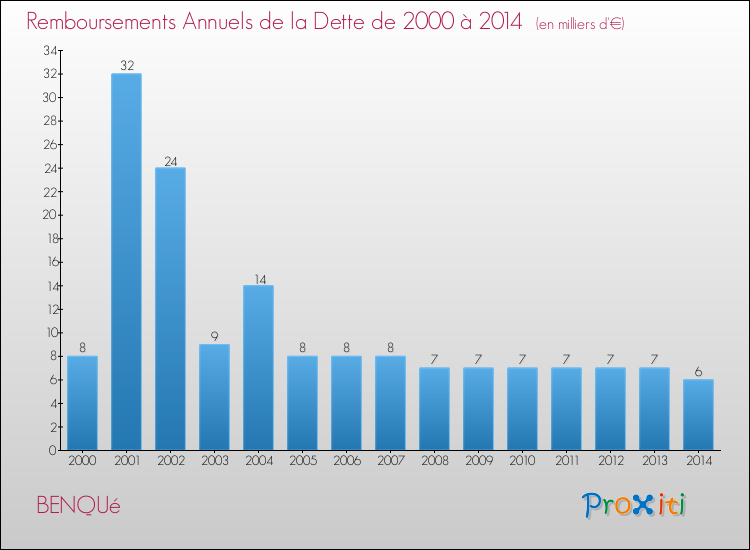 Evolution de l'annuité de la dette pour la commune de BENQUé de 2000 à 2014 Annuités de la dette pour BENQUé de 2000 à 2014