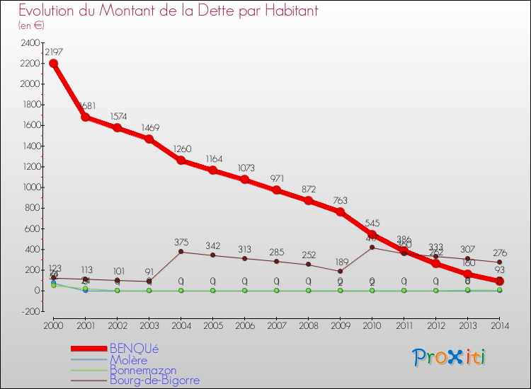 Evolution de la dette par habitant pour la commune de BENQUé et les communes proches de 2000 à 2014 Comparaison de la dette par habitant pour BENQUé et les communes voisines de 2000 à 2014