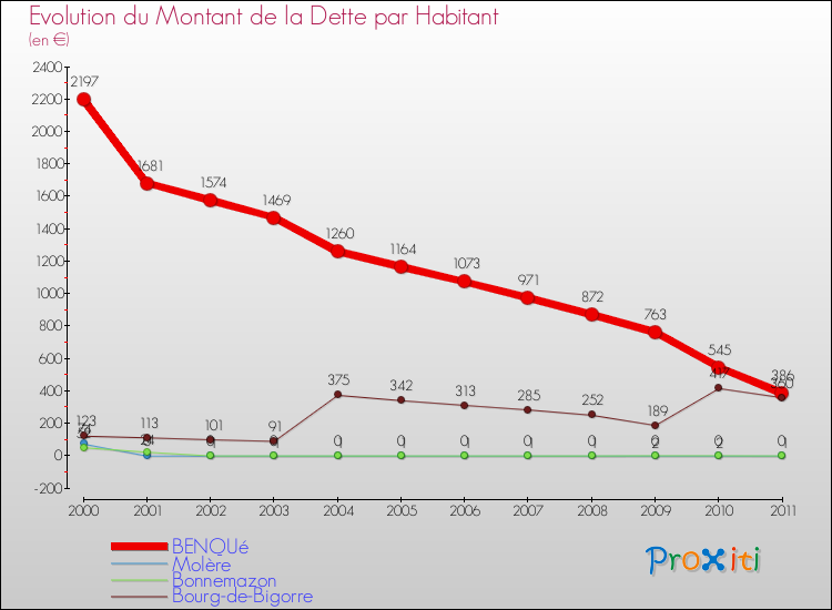 Evolution de la dette par habitant pour la commune de BENQUé et les communes proches Comparaison de la dette par habitant pour BENQUé et les communes voisines