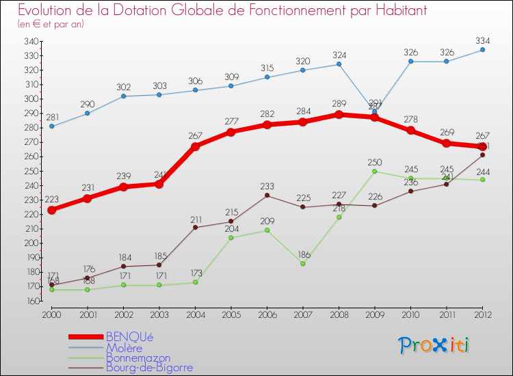 Evolution et montant de la dotation globale de fonctionnement par Habitant pour BENQUé et les communes proches Comparaison des dotations globales de fonctionnement par habitant pour BENQUé et les communes voisines
