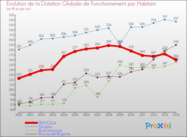 Evolution et montant de la dotation globale de fonctionnement par Habitant pour BENQUé et les communes proches de 2000 à 2014. Comparaison des dotations globales de fonctionnement par habitant pour BENQUé et les communes voisines de 2000 à 2014.