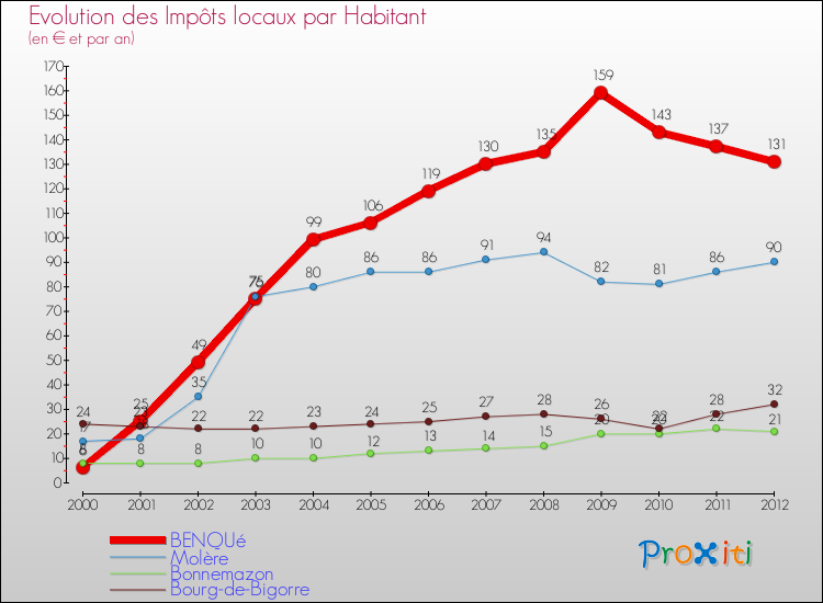 Evolution et montant des impôts locaux par Habitant pour BENQUé et les communes proches Comparaison des impôts locaux par habitant pour BENQUé et les communes voisines