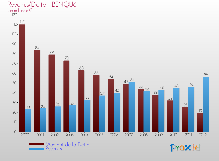 Evolution comparée de la dette et des revenus pour la commune de BENQUé de 2000 à 2012 Comparaison de la dette et des revenus pour BENQUé de 2000 à 2012