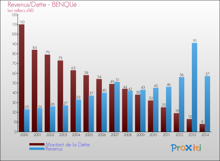 Evolution comparée de la dette et des revenus pour la commune de BENQUé de 2000 à 2014 Comparaison de la dette et des revenus pour BENQUé de 2000 à 2014