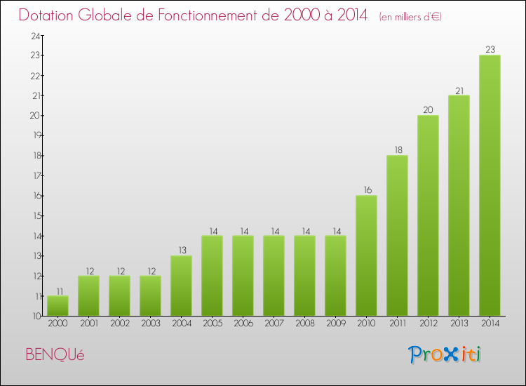 Evolution du montant de la Dotation Globale de Fonctionnement pour la commune de BENQUé de 2000 à 2014 Evolution du montant de la Dotation Globale de Fonctionnement pour BENQUé de 2000 à 2014