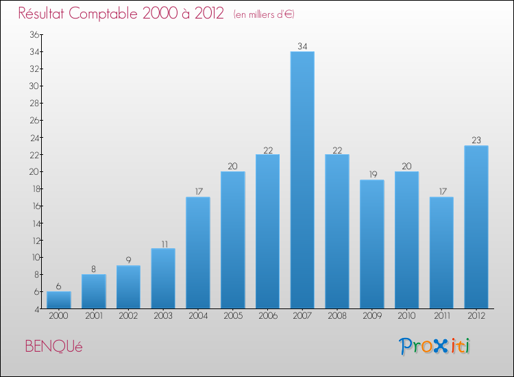 Evolution du résultat comptable pour la commune de BENQUé de 2000 à 2012 Evolution du résultat comptable pour BENQUé de 2000 à 2012
