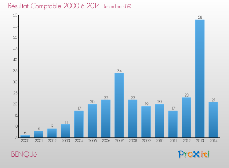 Evolution du résultat comptable pour la commune de BENQUé de 2000 à 2014 Evolution du résultat comptable pour BENQUé de 2000 à 2014