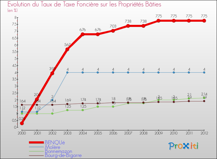 Evolution du taux de la taxe foncière sur le bati pour BENQUé et les communes proches de 2000 à 2012 Comparaison des taux de taxe foncière sur le bati pour BENQUé et les communes voisines de 2000 à 2012