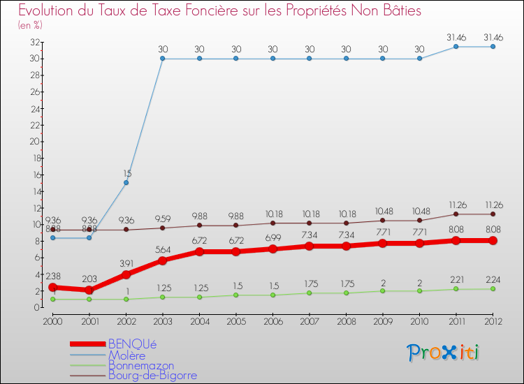 Evolution du taux de la taxe foncière sur les immeubles et terrains non batis pour BENQUé et les communes proches de 2000 à 2012 Comparaison des taux de la taxe foncière sur les immeubles et terrains non batis pour BENQUé et les communes voisines de 2000 à 2012