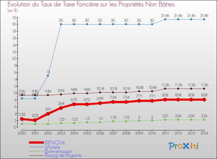 Evolution du taux de la taxe foncière sur les immeubles et terrains non batis pour BENQUé et les communes proches de 2000 à 2014 Comparaison des taux de la taxe foncière sur les immeubles et terrains non batis pour BENQUé et les communes voisines de 2000 à 2014