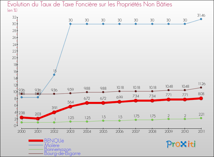 Evolution du taux de la taxe foncière sur les immeubles et terrains non batis pour BENQUé et les communes proches Comparaison des taux de la taxe foncière sur les immeubles et terrains non batis pour BENQUé et les communes voisines