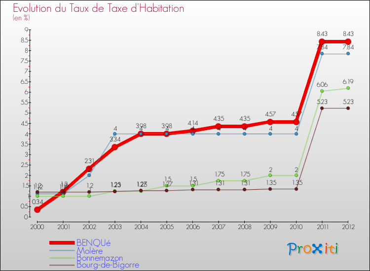 Evolution du taux de la taxe d'habitation pour BENQUé et les communes proches Comparaison des taux de la taxe d'habitation pour BENQUé et les communes voisines