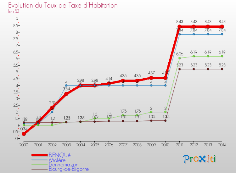 Evolution du taux de la taxe d'habitation pour BENQUé et les communes proches de 2000 à 2014 Comparaison des taux de la taxe d'habitation pour BENQUé et les communes voisines de 2000 à 2014