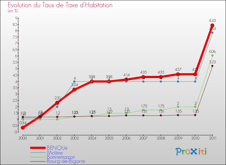 Evolution du taux de la taxe d'habitation pour BENQUé et les communes proches Comparaison des taux de la taxe d'habitation pour BENQUé et les communes voisines