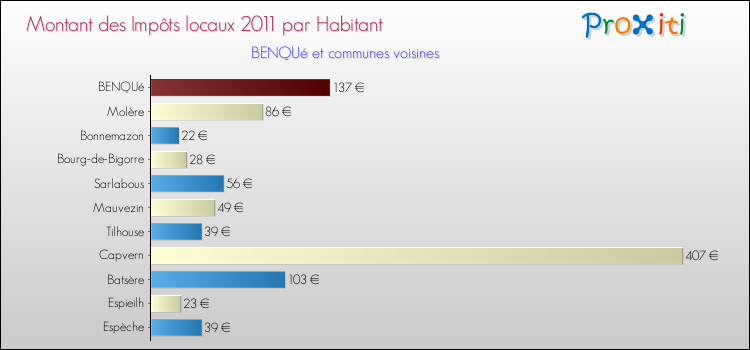 Montant des impôts locaux par Habitant pour BENQUé et les communes proches Comparaison des impôts locaux par habitant pour BENQUé et les communes voisines