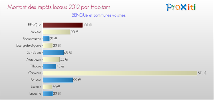 Montant des impôts locaux par Habitant pour BENQUé et les communes proches Comparaison des impôts locaux par habitant pour BENQUé et les communes voisines