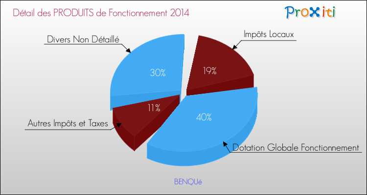 Décomposition du Budget de Fonctionnement 2014 de la commune de BENQUé Budget de Fonctionnement 2014 pour la commune de BENQUé