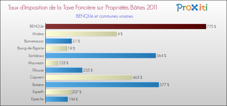 Taux d'imposition de la taxe foncière sur le bati 2011 pour BENQUé et les communes proches Comparaison des taux d'imposition de la taxe foncière sur le bati 2011 pour BENQUé et les communes voisines