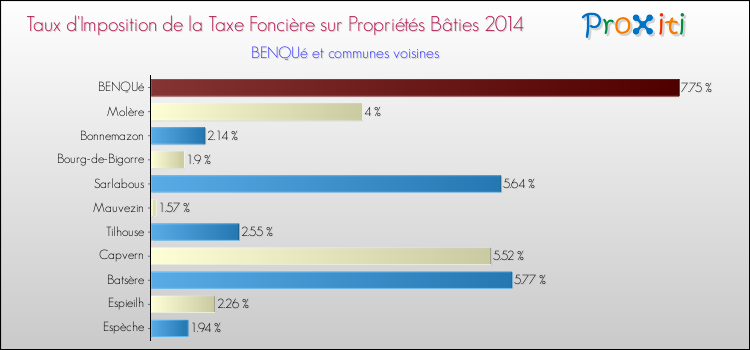 Taux d'imposition de la taxe foncière sur le bati 2014 pour BENQUé et les communes proches Comparaison des taux d'imposition de la taxe foncière sur le bati 2014 pour BENQUé et les communes voisines